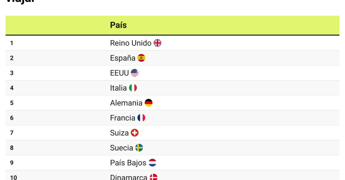 Los mejores destinos para viajar en 2023 por los europeos