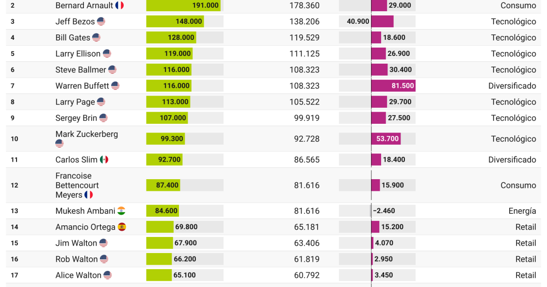Ranking de Bloomberg con las personas más ricas del mundo