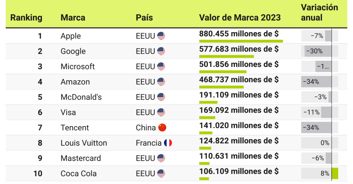 Las marcas más valiosas del mundo en 2023