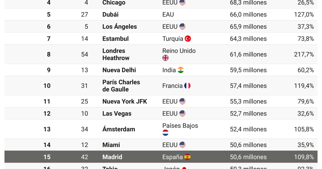Ranking aeropuertos más transitados en 2022