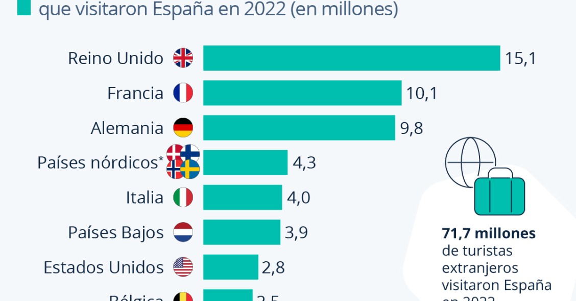 Los países más importantes para el turismo español