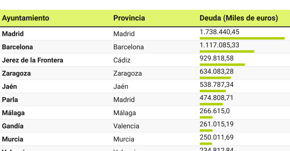 Ayuntamientos más endeudados de España
