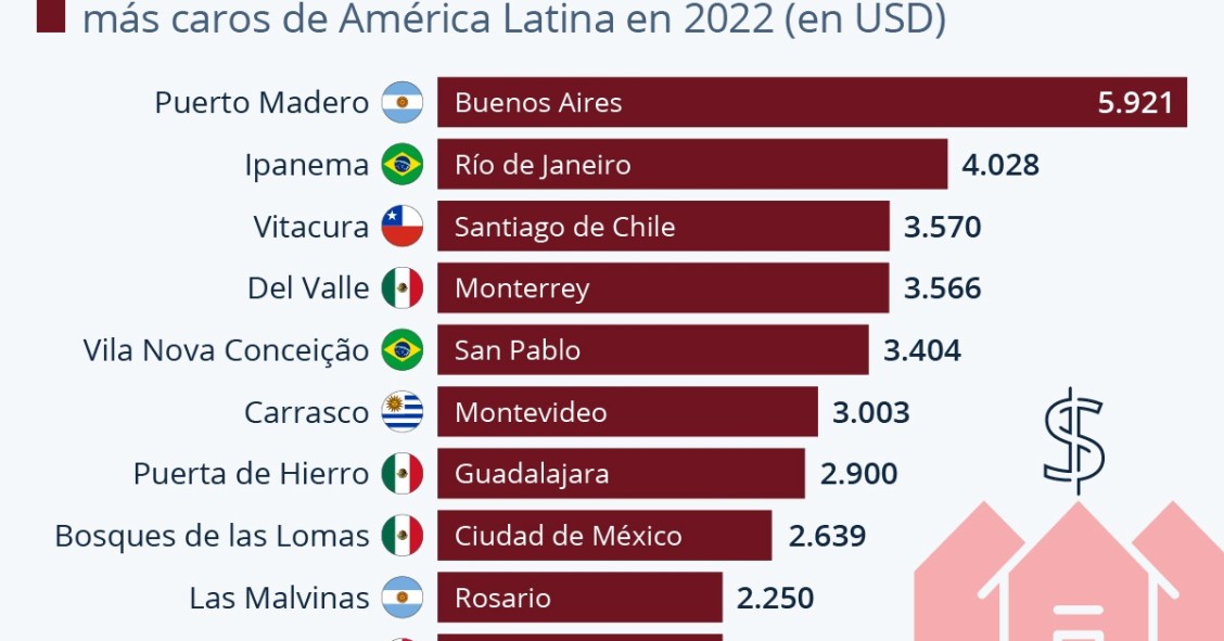 Los barrios más caros para comprar casa en Latinoamérica