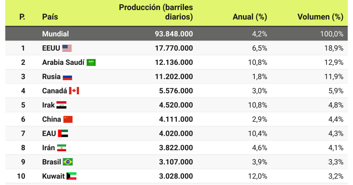 Principales productores de petróleo en 2022