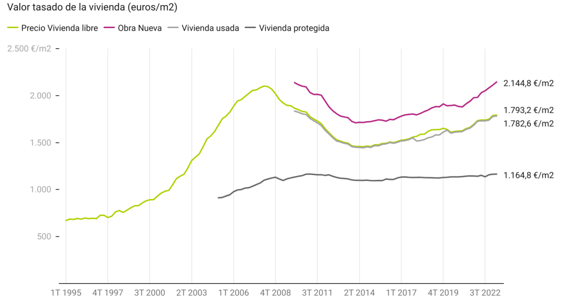 Precio de la vivienda libre y protegida del Ministerio con la política de Vivienda