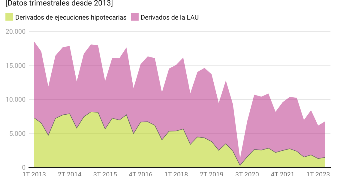 Evolución de los lanzamientos en España