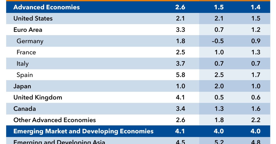 Previsiones FMI Octubre 2023