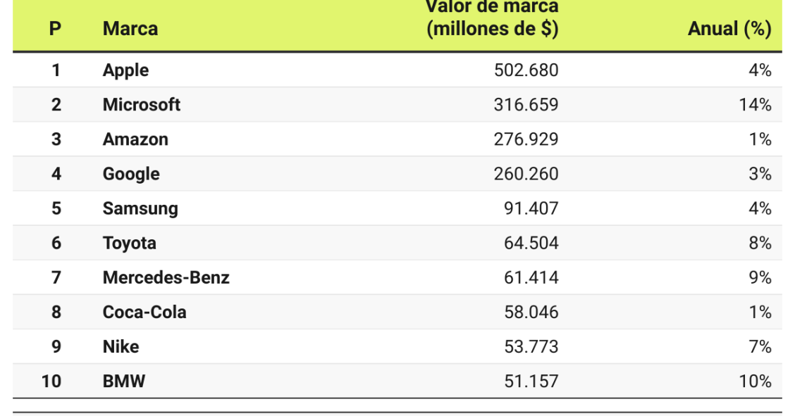 Marcas más valiosas 2023 Interbrand
