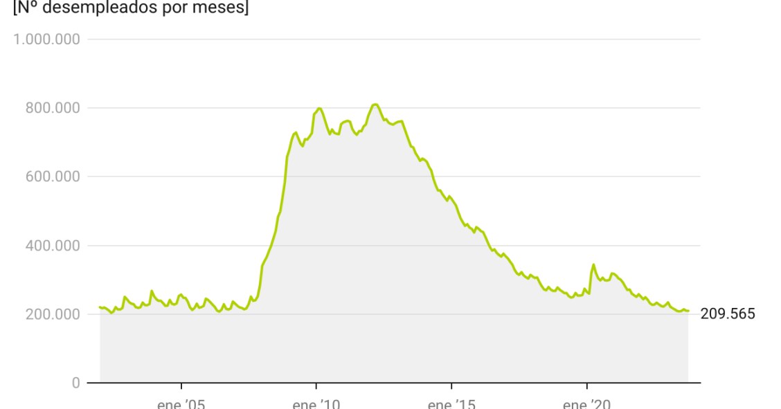 Baja el paro en la construcción