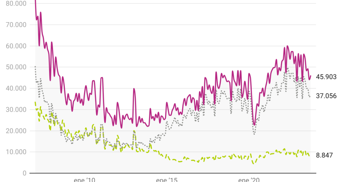 Evolución de las ventas de viviendas 