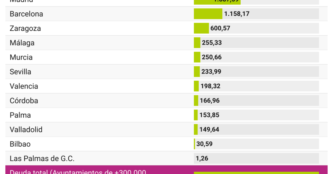 Ayuntamientos más endeudados en 2023