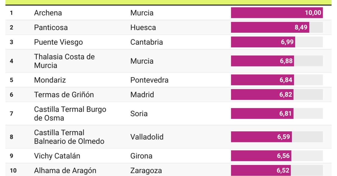 Mejores balnearios de 2023
