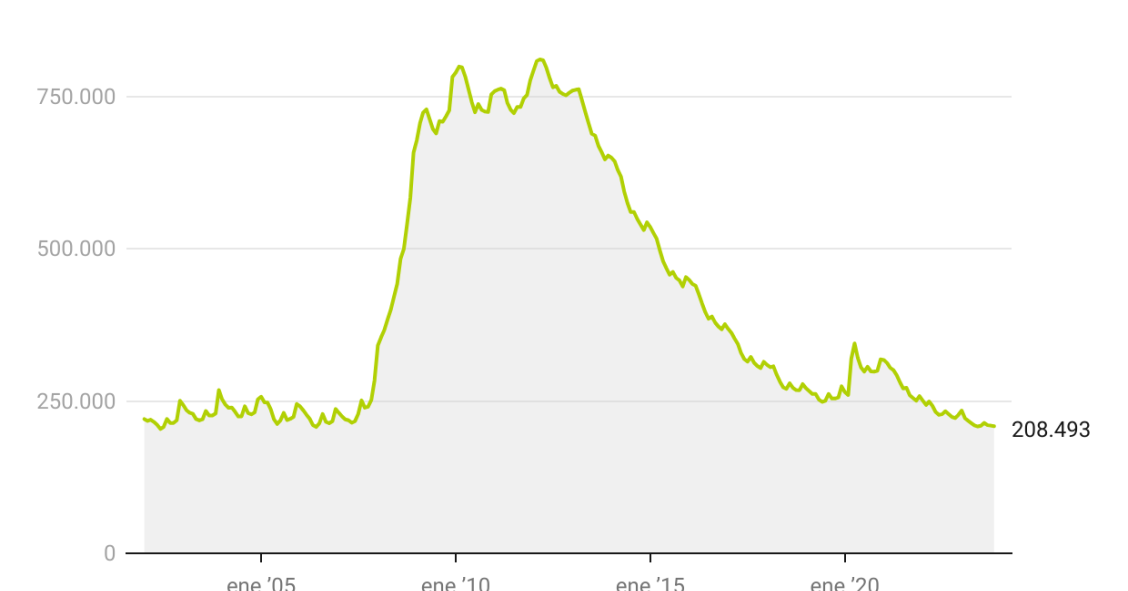 Evolución paro en la construcción