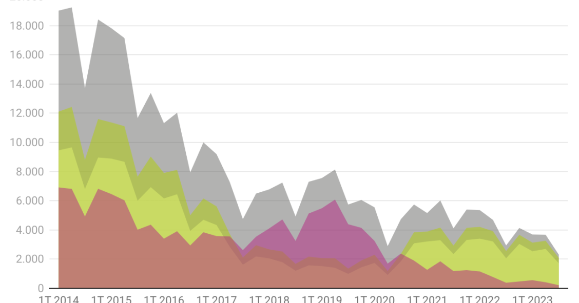 Evolución de las ejecuciones hipotecarias en España