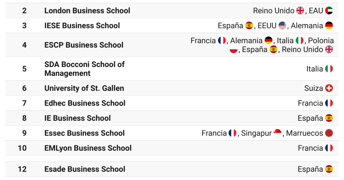 Mejores escuelas de negocio en Europa 2023