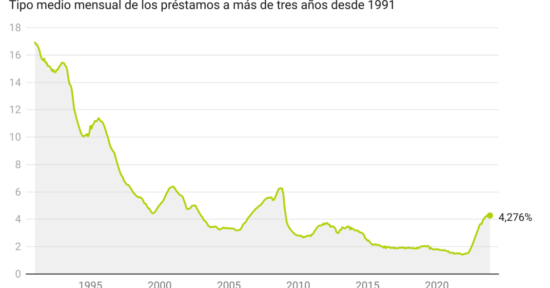Evolución del tipo medio de las hipotecas