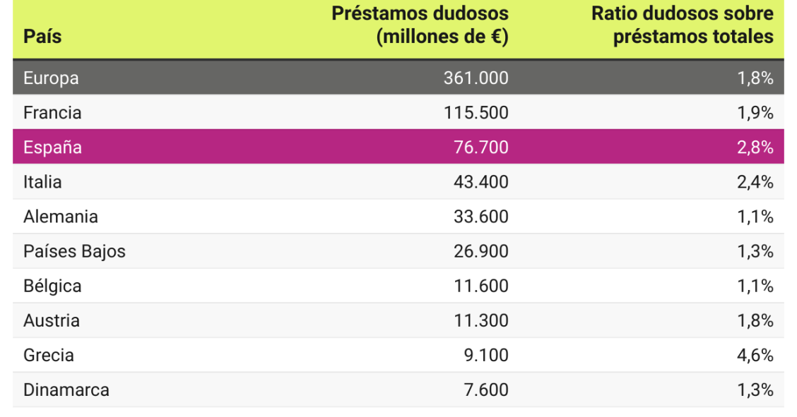 Préstamos dudosos en Europa