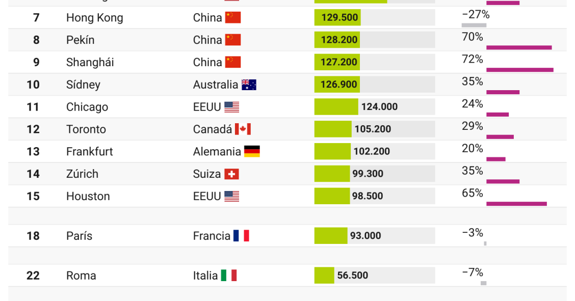 Ciudades con más millonarios 2023