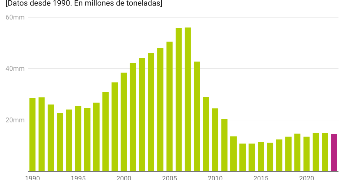 Consumo de cemento en España