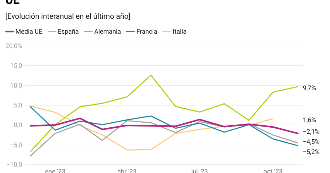 Construcción en los principales países europeos