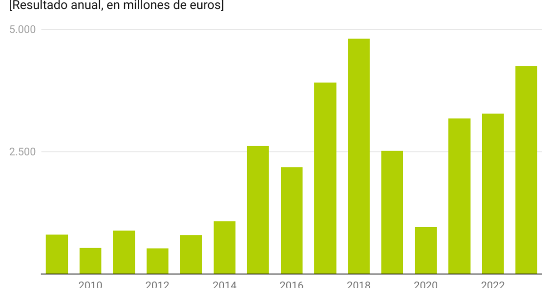 Evolución de la inversión hotelera