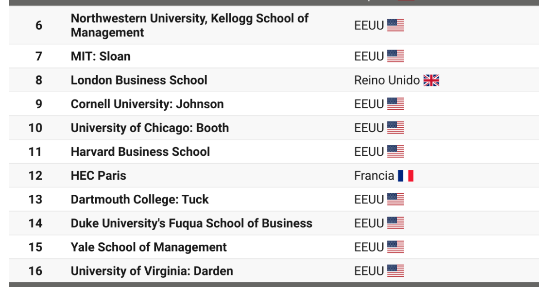Las escuela de negocios con los mejores MBA de 2024