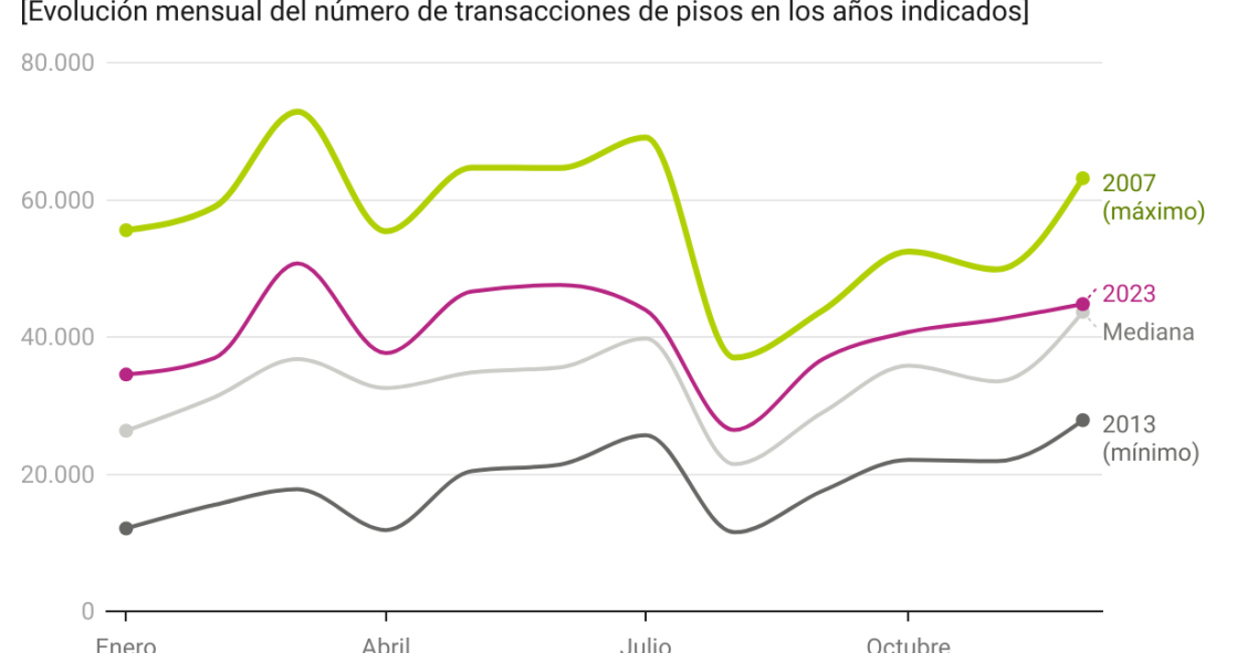 Compraventa de pisos en España