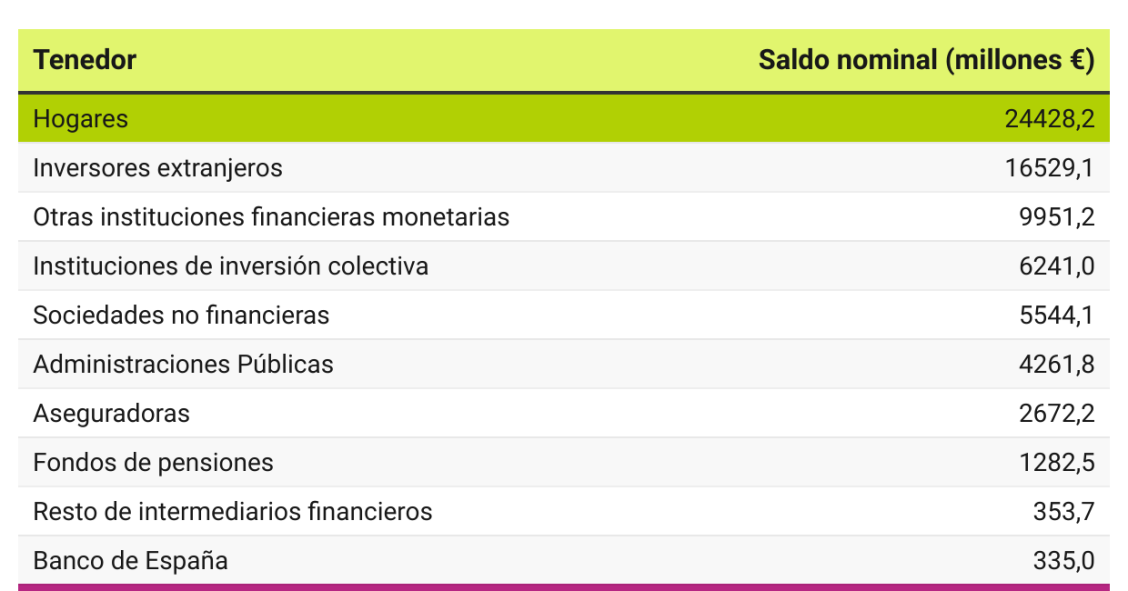 Tenedores de Letras del Tesoro