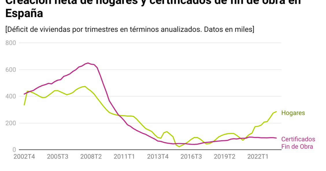 Creación de hogares y producción de viviendas