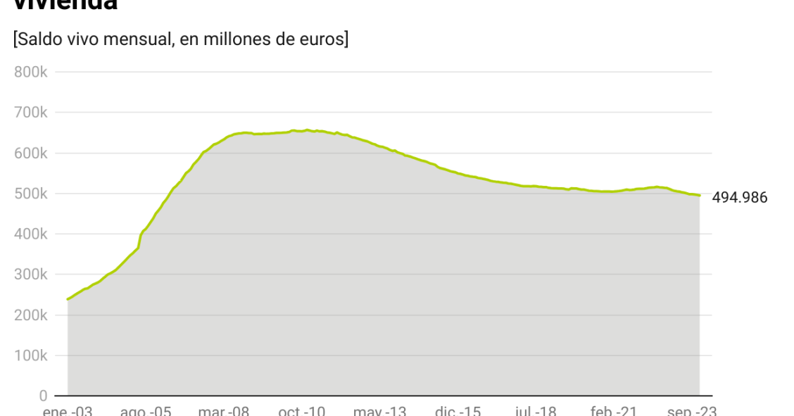 Saldo vivo hipotecario en España