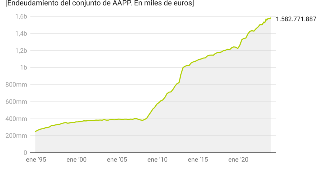 Deuda pública de España