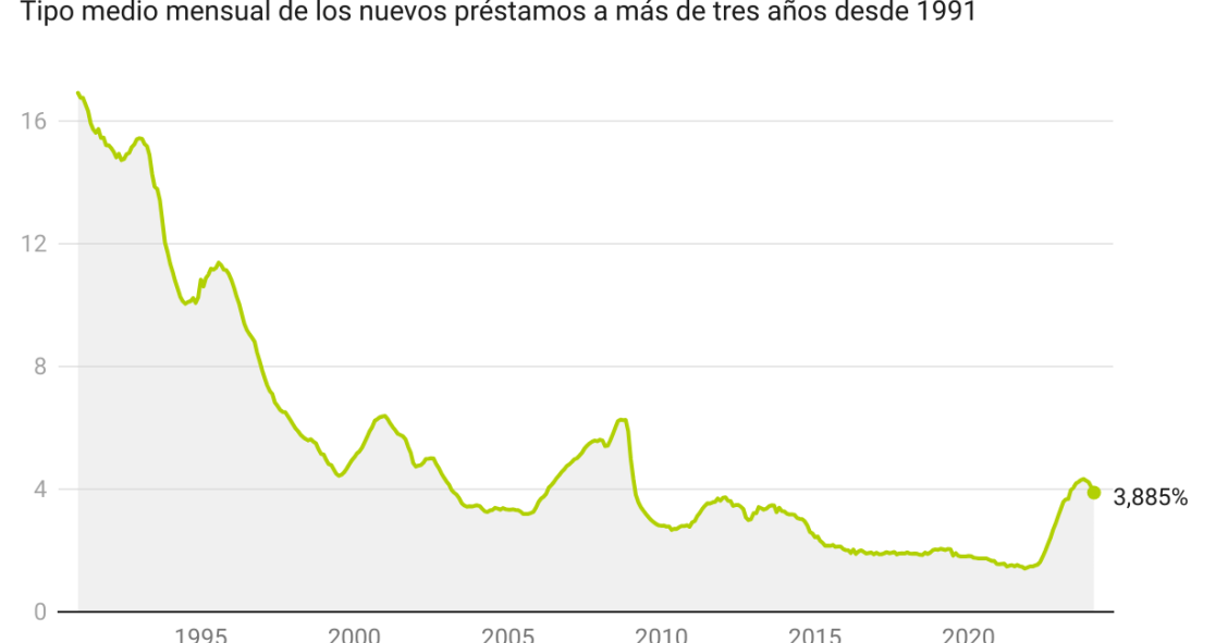 Tipo de interés de las nuevas hipotecas en España. Febrero 2024