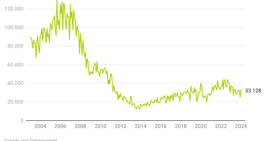 Evolución de las hipotecas en España