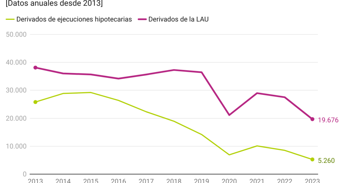 Evolución de los desahucios en España