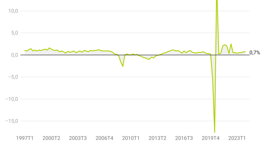 Evolución trimestral del PIB de España