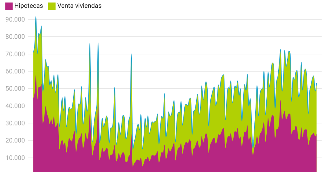 Compraventas e hipotecas