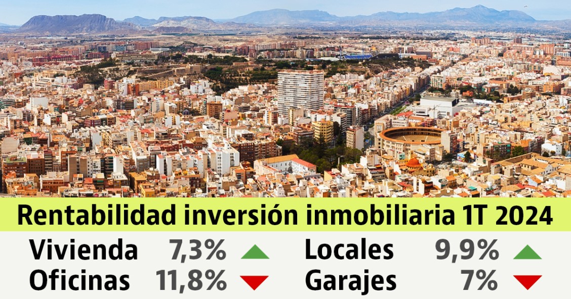 La rentabilidad de la inversión inmobiliaria en el 1T 2024