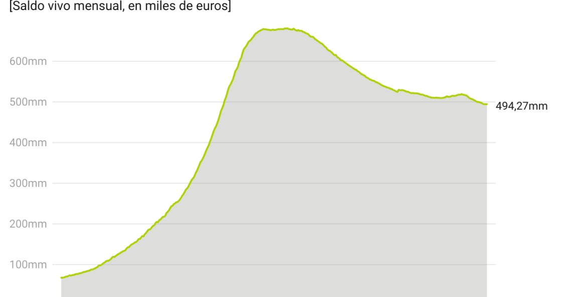 Préstamos de entidades de crédito a los hogares para vivienda en abril de 2024