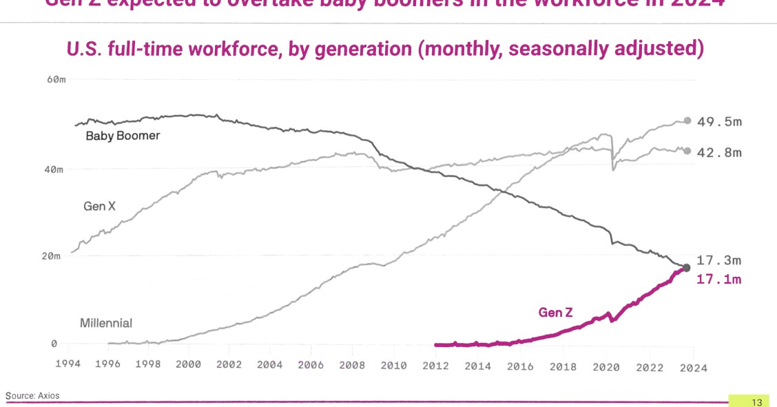 Los zoomers uperarán a los boomers en 2024 en EEUU