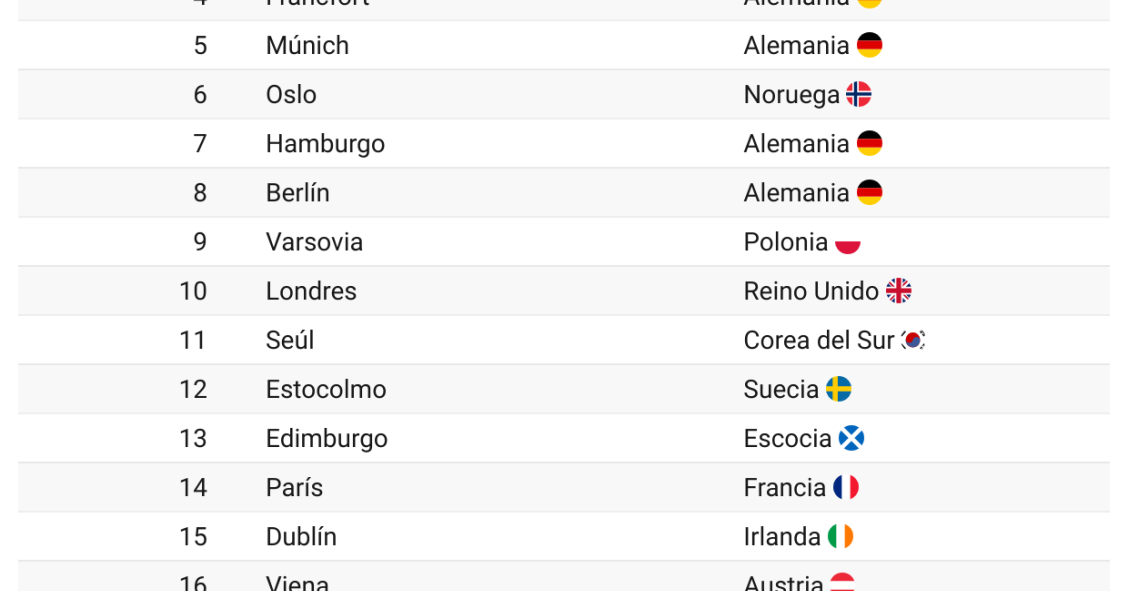 Las ciudades más sostenibles del mundo