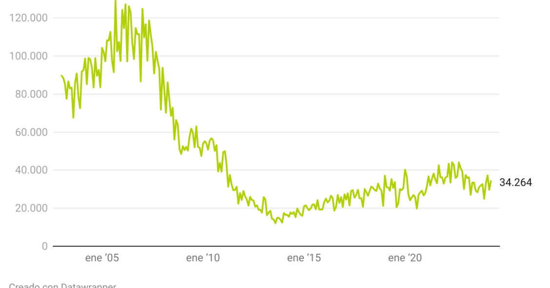 Evolución de las hipotecas firmadas en España