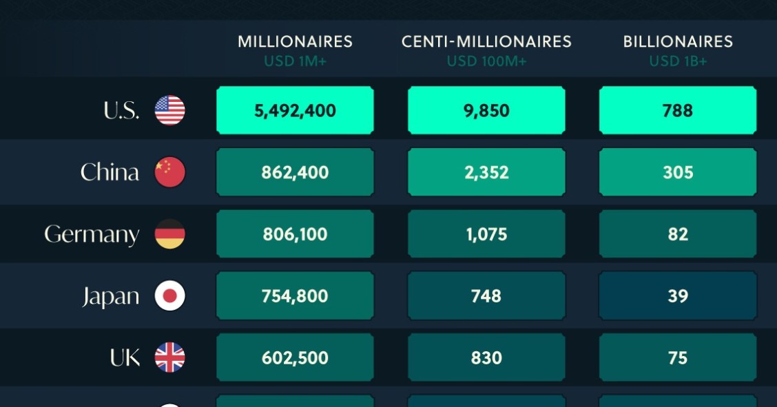Países con más millonarios del planeta en 2024