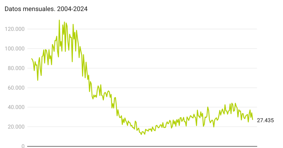 Evolución de las hipotecas en España