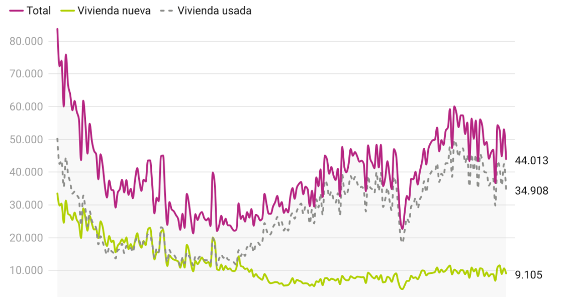 Compraventas de viviendas