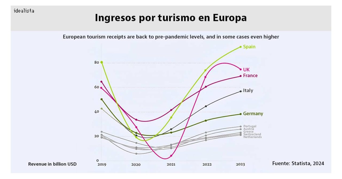 España, el país que más dinero ingresa por turismo de Europa