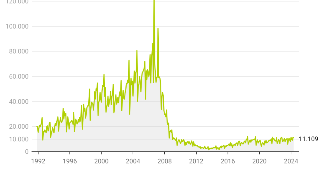Visados de obra nueva. Mayo 2024