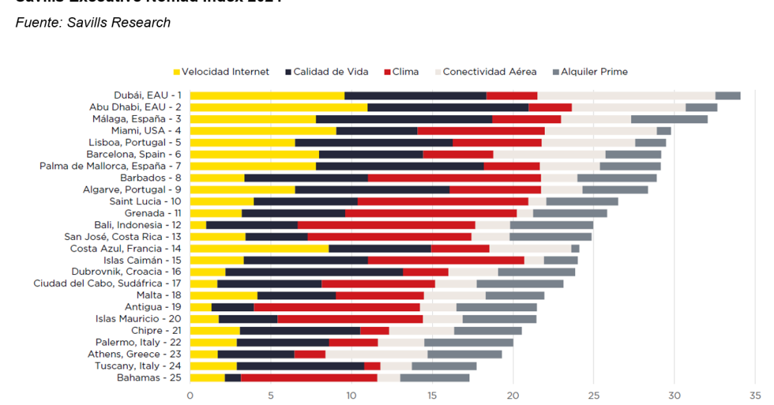 Los mejores destinos para ejecutivos nómadas