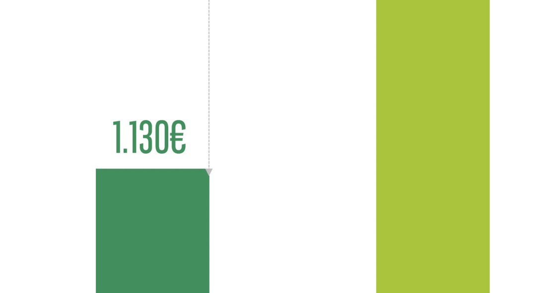 Gráfico del incremento del gasto en verano por parte de los españoles