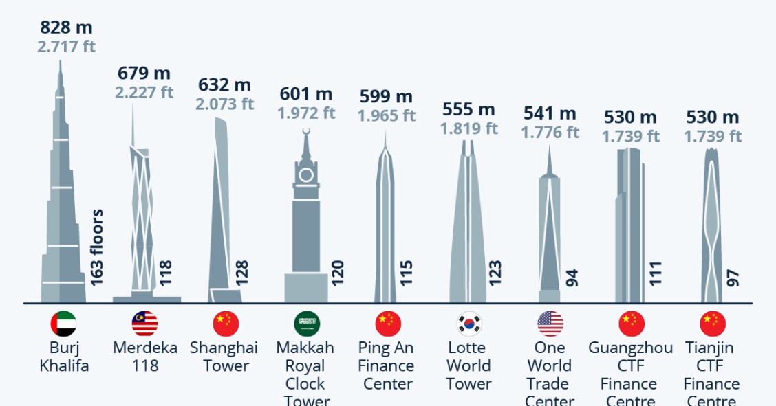 Edificios más alto del mundo