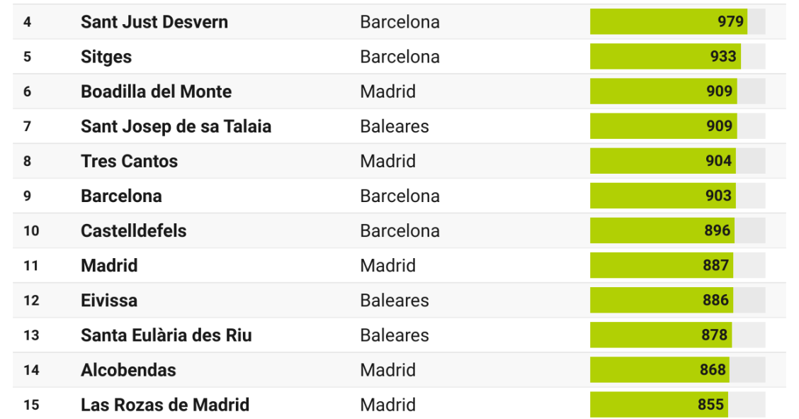 Municipios españoles con mayor precio del alquiler, según el INE